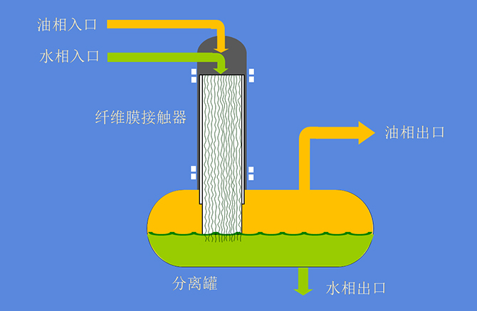 纤维液膜接触器