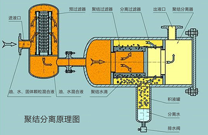 液液聚结器