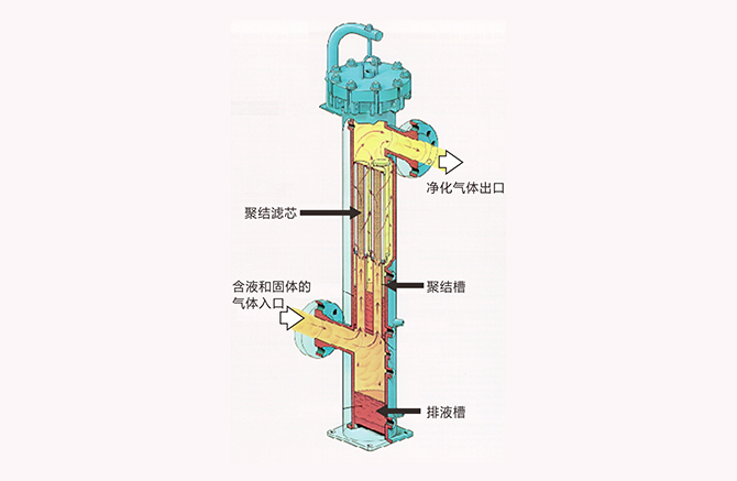 气液聚结器